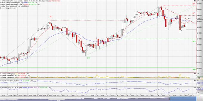 S&P 500: Ή αλλιώς, roller coaster! (ωριαίο διάγραμμα)